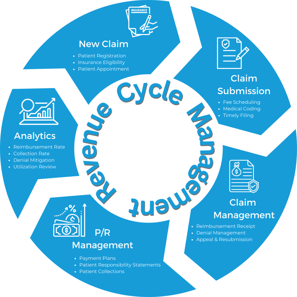 Revenue Cycle Management Software - Dazos