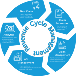 What is Revenue Cycle Management