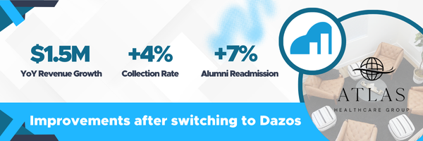 Dazos improves Atlas Healthcare Group by increasing their revenue by 1.5M Year over Year since implementation. Dazos also improved Atlas Healthcare Group's collection rate by 4% and their alumni readmission rate by 7%. 