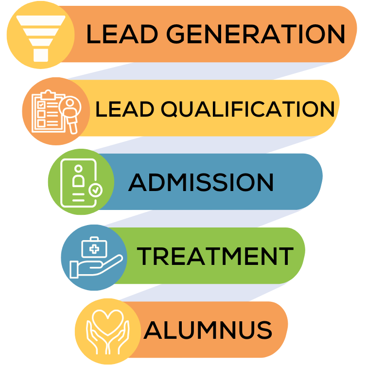 rehab crm funnel. lead generation, lead qualification, admission, treatment, alumnus