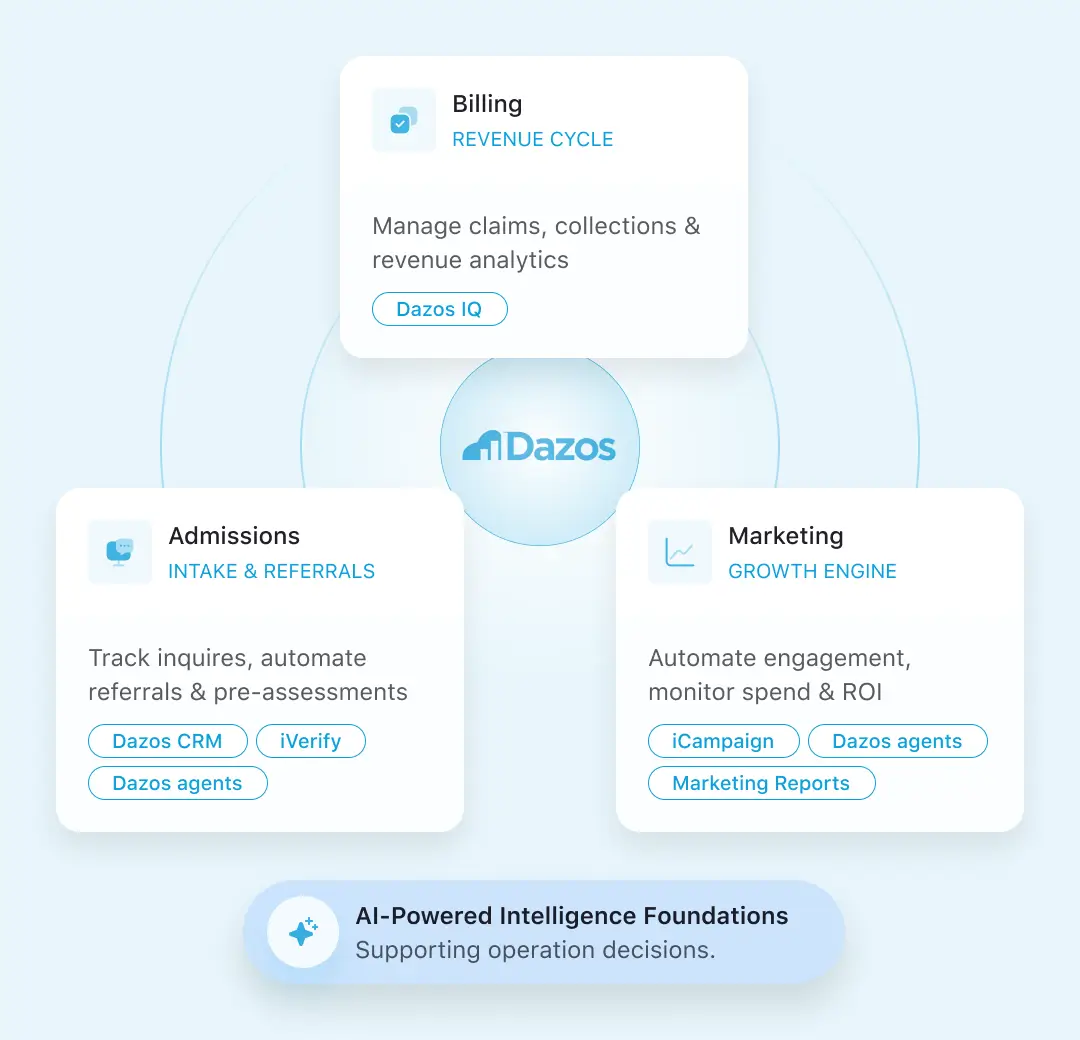 Dazos behavioral health CRM ecosystem diagram showing billing, admissions, and marketing modules